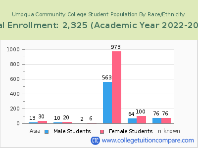 Umpqua Community College 2023 Student Population by Gender and Race chart