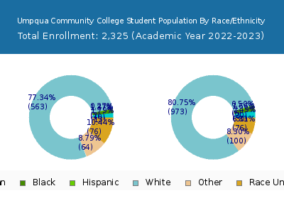 Umpqua Community College 2023 Student Population by Gender and Race chart