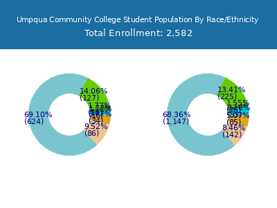 Umpqua Community College 2025 Student Population by Gender and Race chart