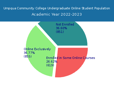 Umpqua Community College 2023 Online Student Population chart