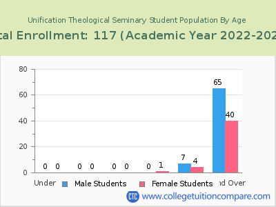 Unification Theological Seminary 2023 Student Population by Age chart