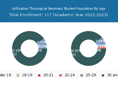Unification Theological Seminary 2023 Student Population Age Diversity Pie chart