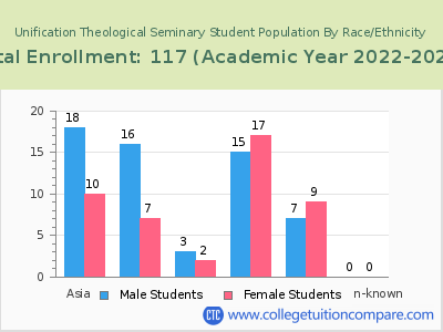 Unification Theological Seminary 2023 Student Population by Gender and Race chart