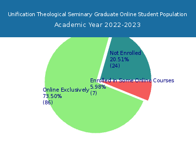 Unification Theological Seminary 2023 Online Student Population chart