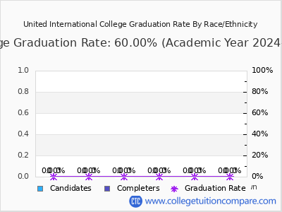 United International College graduation rate by race