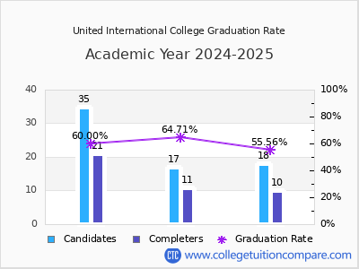 United International College graduation rate by gender