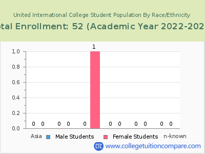 United International College 2023 Student Population by Gender and Race chart