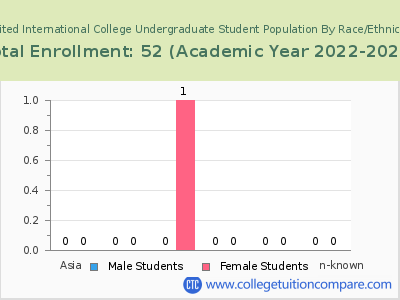 United International College 2023 Undergraduate Enrollment by Gender and Race chart