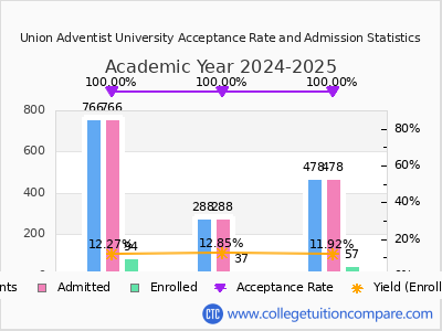 Union Adventist University 2025 Acceptance Rate By Gender chart