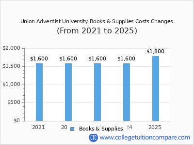 Union Adventist University 2025 books & supplies cost chart