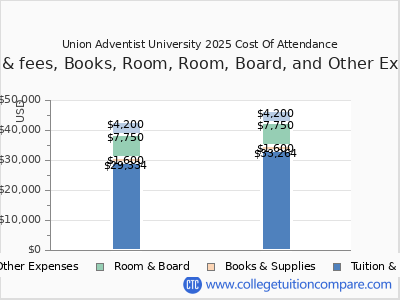 Union Adventist University 2025 COA (cost of attendance) chart