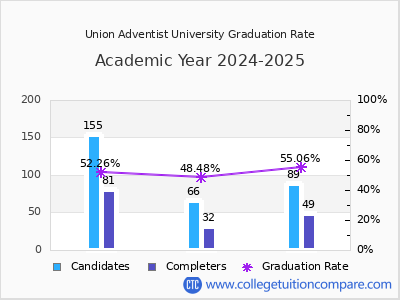 Union Adventist University graduation rate by gender