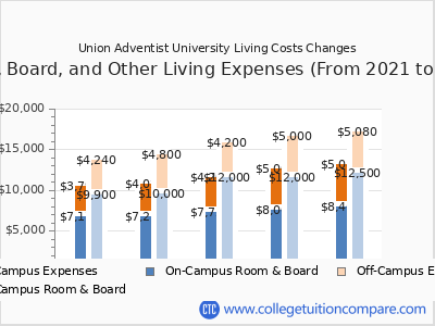 Union Adventist University 2025 room & board cost chart