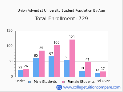 Union Adventist University 2024 Student Population by Age chart