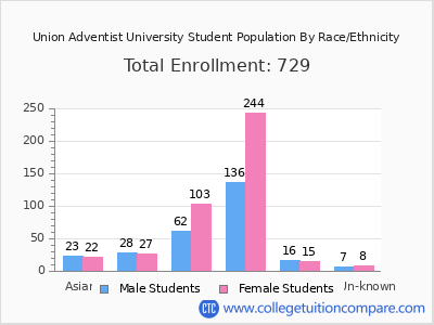 Union Adventist University 2025 Student Population by Gender and Race chart