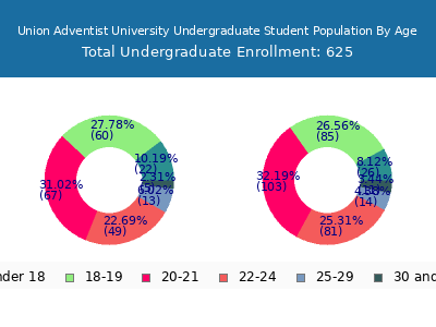 Union Adventist University 2024 Undergraduate Enrollment Age Diversity Pie chart