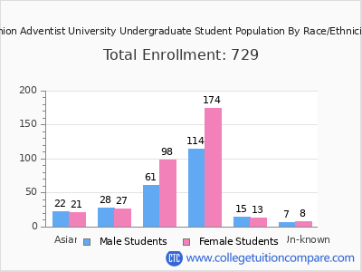 Union Adventist University 2025 Undergraduate Enrollment by Gender and Race chart