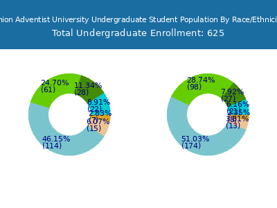 Union Adventist University 2025 Undergraduate Enrollment by Gender and Race chart