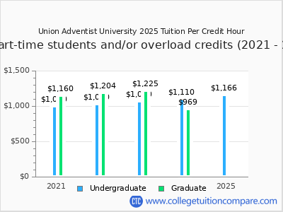 Union Adventist University 2025 cost per credit hour chart