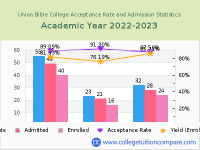 Union Bible College 2023 Acceptance Rate By Gender chart
