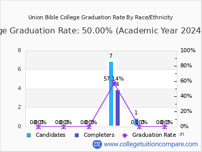 Union Bible College graduation rate by race