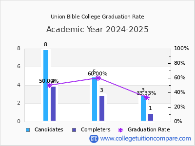 Union Bible College graduation rate by gender
