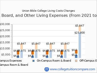 Union Bible College 2025 room & board cost chart