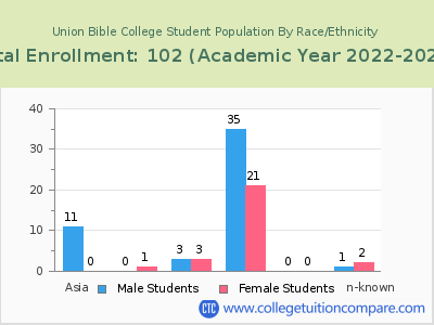 Union Bible College 2023 Student Population by Gender and Race chart
