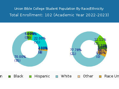 Union Bible College 2023 Student Population by Gender and Race chart