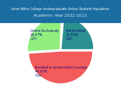 Union Bible College 2023 Online Student Population chart