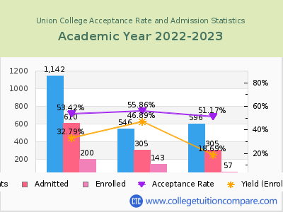 Union College 2023 Acceptance Rate By Gender chart