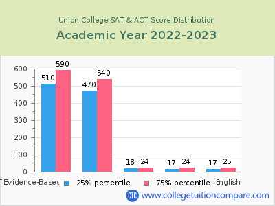 Union College 2023 SAT and ACT Score Chart