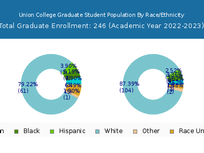 Union College 2023 Graduate Enrollment by Gender and Race chart