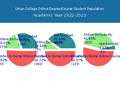 Union College 2023 Online Student Population chart