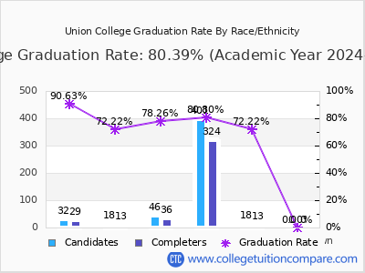 Union College graduation rate by race