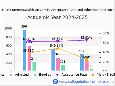 Union Commonwealth University 2025 Acceptance Rate By Gender chart