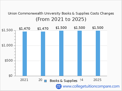 Union Commonwealth University 2025 books & supplies cost chart
