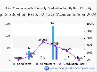 Union Commonwealth University graduation rate by race