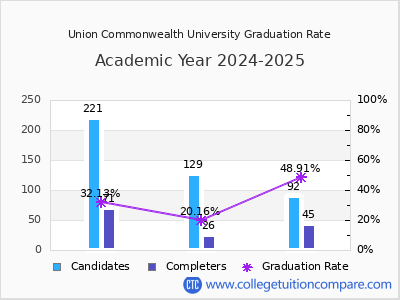 Union Commonwealth University graduation rate by gender