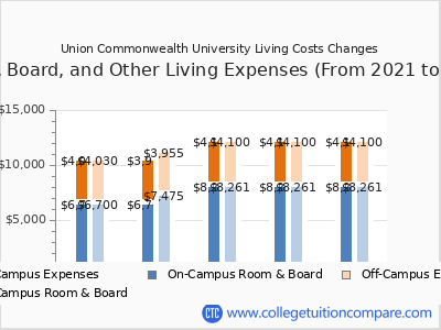 Union Commonwealth University 2025 room & board cost chart
