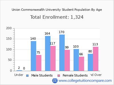 Union Commonwealth University 2024 Student Population by Age chart