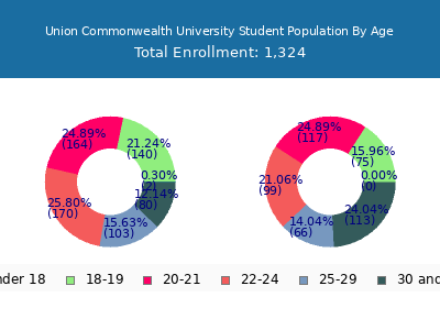 Union Commonwealth University 2024 Student Population Age Diversity Pie chart