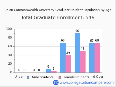 Union Commonwealth University 2024 Graduate Enrollment by Age chart