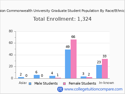 Union Commonwealth University 2025 Graduate Enrollment by Gender and Race chart
