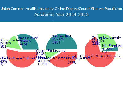 Union Commonwealth University 2025 Online Student Population chart
