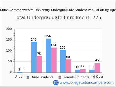 Union Commonwealth University 2024 Undergraduate Enrollment by Age chart
