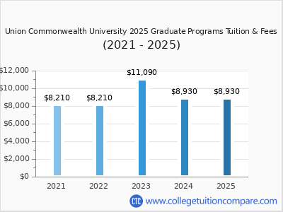 Union Commonwealth University 2025 graduate tuition chart