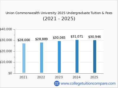 Union Commonwealth University 2025 undergraduate tuition chart