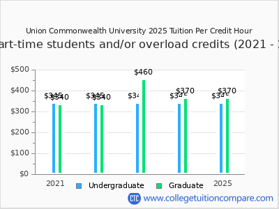 Union Commonwealth University 2025 cost per credit hour chart