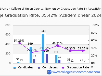 UCNJ Union College of Union County, New Jersey graduation rate by race